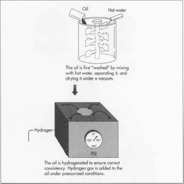 These illustrations show the commercial manufacture of margarine. Guidelines for margarine production dictate that margarine contain at least 80% fat. The oils used in the production can be derived from a variety of animal and vegetable sources. Its aqueous content may be milk, water, or a soybased protein fluid.