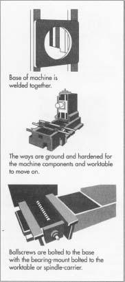 Cast iron or Meehanite used to be the material of choice for metal-working machines. Today, most machines make liberal use of weldments of hot-rolled steel and wrought products such as stainless steel to reduce cost and allow fabrication of more intricote frame designs.