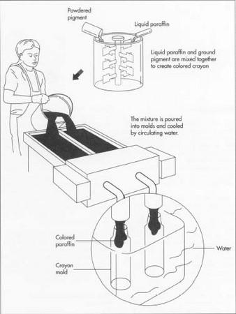 Paraffin is pumped into supply tanks outside the crayon factory. Each tank holds about 17,000 gallons of liquid. When the process begins, the paraffin is piped into small, heated tubs with a volume of about 6 gallons.