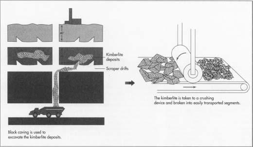 Diamond is found in a type of igneous rock known as kimberlite. Like other igneous rocks, kimberlite was formed over the course of thousands of years by volcanic action that occurred during the formation of the earth's crust. Inside the kimberlite are intermittent deposits of diamonds, one of several minerals present.