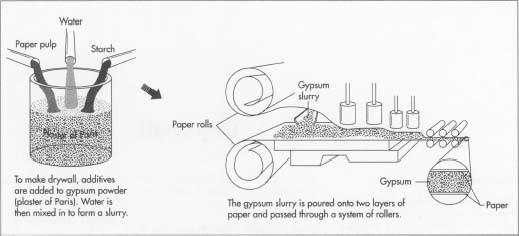 In its pure form, gypsum is white, but impurities often give it colors like gray, brown, pink, or black. Gypsum that has been crushed and heated to remove 75% of its water content is known as plaster of Paris. When water is added to this fine white powder, the resulting material is easily molded into any desired shape.