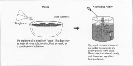 Dynamite manufacturing can be described as the safe packaging of nitroglycerin, a highly poisonous explosive liquid.