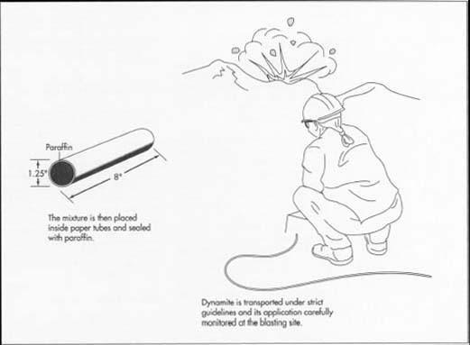 The appearance of dynamite typically resembles a round cartridge approximately 1.25 inches in diameter and 8 inches long. The paraffin enclosure protects the dynomite from moisture and, being a combustible hydrocarbon, contributes to the explosive reaction.