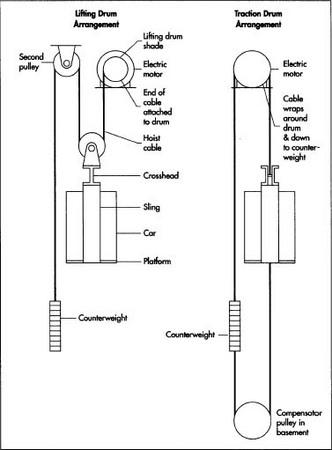 In a lifting drum installotion, a hoist cable runs down from a drive drum attached to the hoist motor, around a large pulley on the top of the elevator, up to a second pulley honging from the roof of the elevator shoh, and down ogoin to the counterweight. In a troction drum installotion, the cable runs from the elevotor, up and once around a drive drum attoched to the hoist motor, then bock to the counterweight.