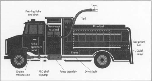 After the last accessories and wirings are installed and individually tested, the apparatus builder submits the finished truck to an independent inspection agency. Upon successful testing, the apparatus and the builder are awarded a certificate of performance.