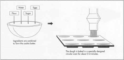 The basic ingredients for fortune cookies are Hour, sugar, water, and eggs. Commercial manufocturers may also add baking soda, baking powder, turmeric extract, peanut oil, stabilizing agents, and anticaking agents.