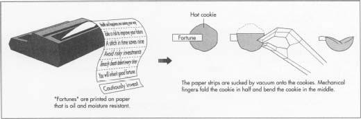 Many manufacturers acquire preprinted fortunes from the suppliers of their fortune-cookie machines, but some create their own. Also, some suppliers produce custom-mode fortunes for weddings and other occasions.