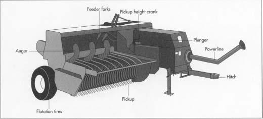 Balers are constructed primarily of structural and sheet steel. This steel can be in bar stock, sheets, or in rolls. Hydraulic cylinders, pumps, wheels and tires, belts, and other components are purchased from suppliers and shipped to the baler assembly plant.