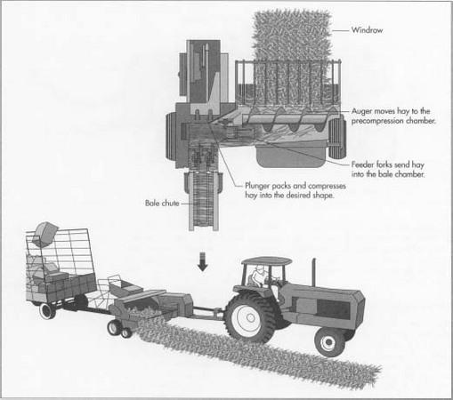 The hay enters the baler through the pickup. Directly behind the pickup is the compressor bar which holds the hay in place so the auger can feed it into the bale chamber. The bale chamber contains a plunger that drive in and out, each time packing and compressing hay into the desired shape.