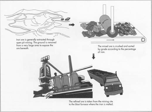 Pure iron is a soft, grayish-white metal. Although iron is a common element, pure iron is almost never found in nature. Minerals near the surface of the earth that have the highest iron content are known as iron ores and are mined commercially.