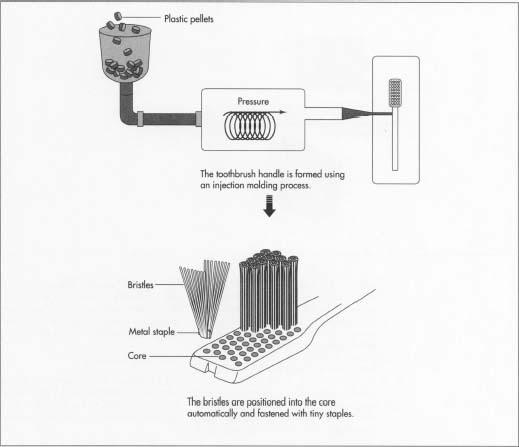 The injection molding process involves forcing melted plastic pellets into a toothbrush mold and cooling it. The handle, head, and even the small holes are automatically formed.