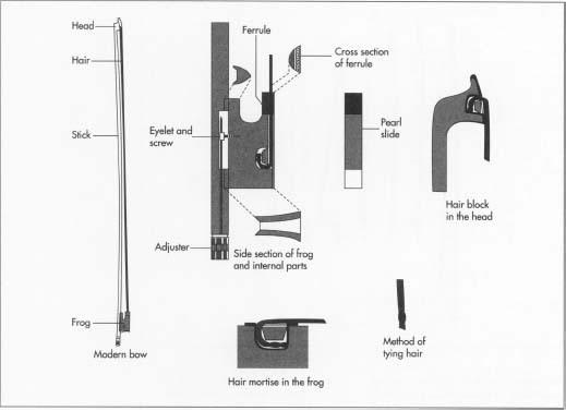 Major parts of a violin bow.