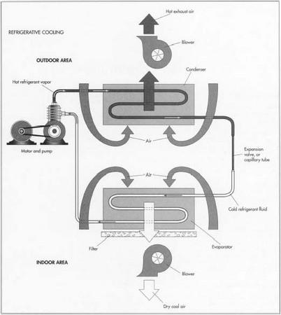 All air conditioners have four basic components: pump, evaporator, condenser, and expansion valve. Hot refrigerant vapor is pumped at high pressure through the condenser, where it gives off heat to the atmosphere by condensing into a liquid. The cooled refrigerant then passes through the expansion valve, which lowers the pressure of the liquid. The liquid refrigerant now enters the evaporator, where it will take heat from the room and change into a gaseous state. This part of the cycle releases cool air into the air-conditioned building. The hot refrigerant vapor is then ready to repeat the cycle.