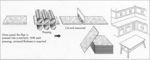 Panels can undergo a variety of finishing steps depending on the final product. A wide variety of lacquer colors can be applied, as well as various wood-grain patterns. For example, laminating machines are used to apply vinyl, foil, and other materials to the surface.