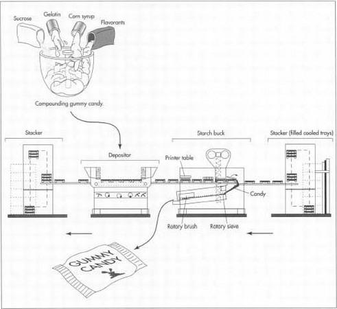 Gummy candy is manufactured in a machine called a Mogul. Cooled trays of gummy candy are inverted in the starch buck. This candy is ready for packaging. The trays are then filled with starch to keep the candy from sticking and sent to the printer table, which imprints a pattern into the starch. The depositor fills the trays with the hot candy mixture, and the trays are sent back to the stacker to cool for 24 hours. Then the machine can start the process again.