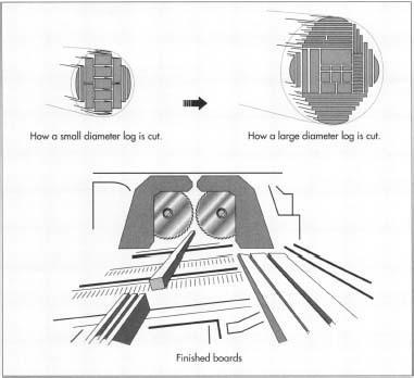 Depending on the size of log, it may be cut in different ways to optimize the size and number of resulting boards. After boards are cut, they are dried and planed.