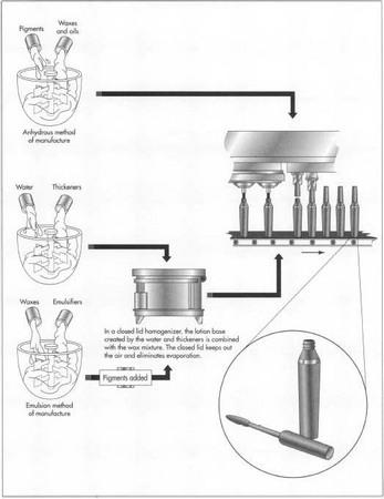 Mascara can be made in two different ways. In the anhydrous method, all the ingredients are mixed, heated, and agitated. With the emulsion method, water and thickeners are combined, while the waxes and emulsifiers are mixed and heated separately. Pigments are added before both mixtures are combined in a high-speed agitator called a homogenizer. The result of either method is a semi-solid substance that is ready to be packaged.