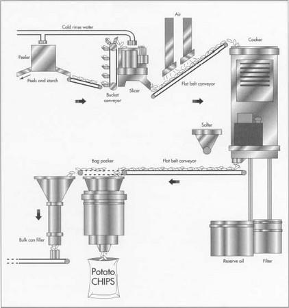 Potatoes arrive daily at manufacturing plants. After they are checked for quality, they are stored at a constant temperature unfil they are processed into potato chips. Some manufacturers treat the potatoes with chemicals to improve the color of the final product. To make the chips, potatoes are fried in either corn oil, cottonseed oil, or a blend of vegetable oils. Flake salt rather than crystal salt is used to season the chips.