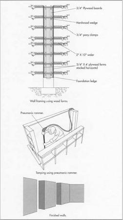 Standard rammed earth construction involves erecting wood forms and compacting the prepared soil into these molds, which are removed after the walls are completed.