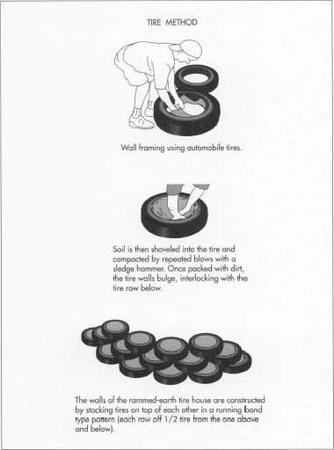 In the tire method, a row of used automobile tires is simply laid atop the concrete footing, perhaps centered around steel reinforcing bars that extend out of the footing. The tires are then filled with soil. About 1,000 tires are used to build the walls of a 2,000 sq ft 1609.6 sq m) house.