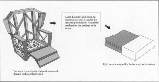 The frame is made out of wood often hardwoods, since the chair receives much motion or weight shifting as it moves from a conventional chair to a recliner. Padding of upholstered backs is a foam that may be sculpted, such as polyurethane foam. All hard corners of foam blocks are padded and softened by a material such as polyester batting sheets.