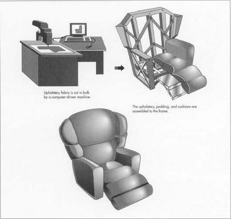 Recliners are upholstered in leather, cotton, natural-synthetic fiber combinations, or solely of synthetic fibers that are easy to keep clean and fire resistant. During final assembly, the backs and seats are assembled to the seat frame, the activating mechanism is attached to the frame, the decorative skirt is added (depending on the style of the recliner), and final inspection occurs.