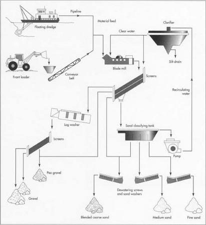 The preparation of sand consists of five basic processes: natural decomposition, extraction, sorting, washing, and in some cases crushing. Sand is extracted from the location at which it occurs by either a floating dredge or front loader. The dredge delivers a slurry of sand and water to the processing plant via pipeline, while the front loader simply scoops the sand up and into trucks or onto conveyor belts for transporation to the plant. The sand is sorted through a series of screens that separate differently sized particles. The sand is washed, and the smaller particles are sent to the sand classifying tank, where the particles are further separated. Some particles may be crushed if smaller particles are needed.