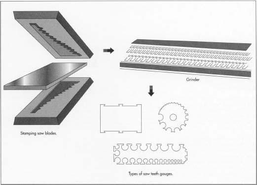 A special type of steel alloyed with tungsten is produced and rolled into strips. The blades are then stamped out of the alloyed steel using stamping machines. The saw is ground to specifications. Gauges are used to measure the angle of the saw's teeth, which determine its effectiveness in cutting. The blade is then hardened, and the handle is attached.