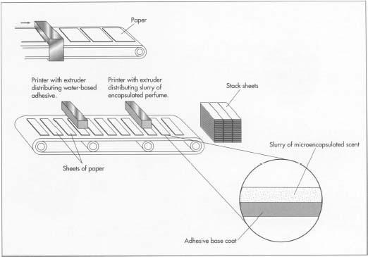 In order to make fragrance strips, precut papers are pretreated with a base coat of special water-based adhesive which is extruded through pumps on the printer. Then, the base coat must be dried in an oven. After drying, the slurry of micro-encapsulated perfume is extruded onto the strip.