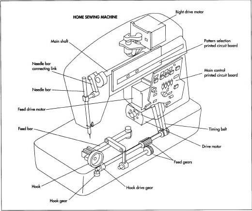 Unlike the industrial machine, the home sewing machine is prized for its versatility, flexibility, and portability. Lightweight housings are important, and most home machines have casings made of plastics and polymers that are light, easy to mold, easy to clean, and resistant to chipping and cracking.