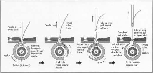 How a sewing machine works.