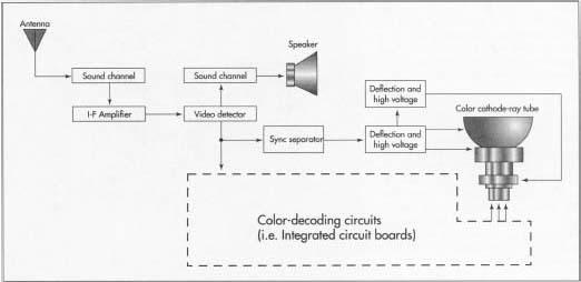 Diagram of a television receiver.