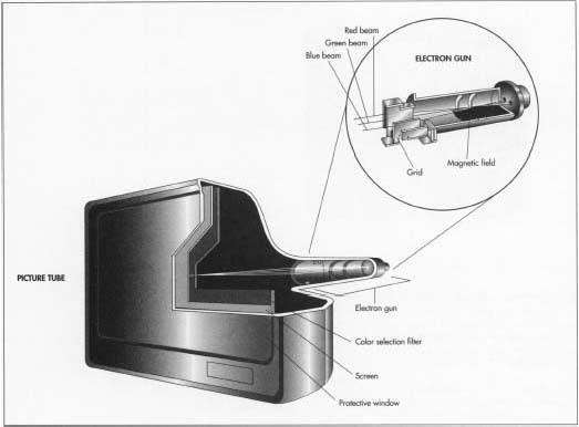 The electrons are fired by three tubular, metal electron guns seated in the neck, or narrow end, of the picture tube. After the electron guns are placed inside the tube, the picture tube is evacuated to a near vacuum so air does not interfere with the movement of the electrons. A color selection filter with 200,000 holes lies immediately behind the television screen; the holes are precisely machined to align the colors emitted by three electron beams.