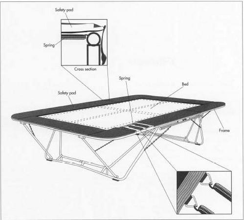 Trampolines are made of four basic components: the tubing, springs, jumping mat, and safety pads. The springs connect the jumping mat to the tubing and give the trampoline its bounce. Safety pads go over the springs and frame and are made of foam.