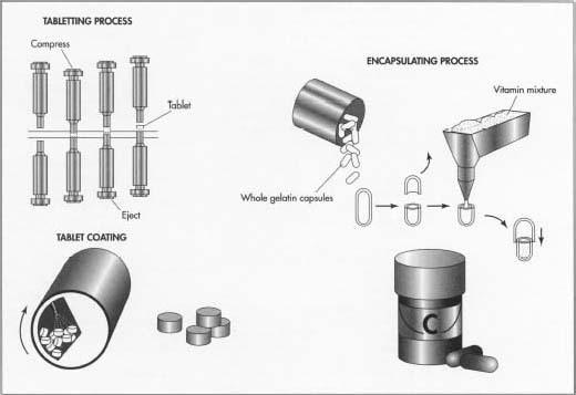 The finished vitamin mixture can be compressed into tablets, sometimes with a coating, or encapsulated in preformed gelatin capsules.