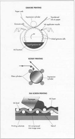 Patterns can be printed onto wall-paper by one of several printing methods, including gravure printing, rotary printing, and silk-screen printing.