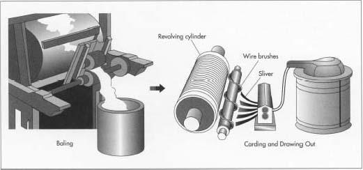 Fibers are shipped in bales, which are opened by hand or machine. The picker loosens and separates the lumps of fiber and also cleans the fiber if necessary. The carding machine separates the fibers and pulls them into somewhat parallel form. The thin web of fibers formed then passes through a funnel-shaped device that produces a ropelike strand of parallel fibers. Rollers elongate the strand, called a sliver, into a single more uniform strand that is given a small amount of twist and fed into large cans.