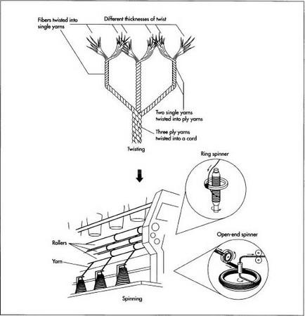 The sliver is fed through a machine called the roving frame, where the strands of fiber are further elongated and given additional twist. The predominant commercial systems of yarn formation are ring spinning and open-end spinning. Open-end spinning omits the roving step.