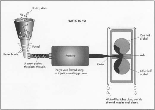 Each half of a plastic yo-yos is composed of two parts, the outer shell and the inner disc. These two pieces are snapped together, and an axle joins two halves to form a yo-yo.