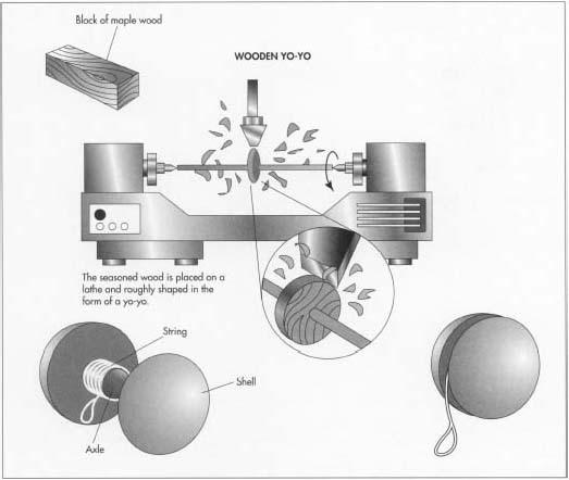 Wooden yo-yos are made from lumber that has been dried to ensure the finished yo-yo will not change shape. Modern wooden models have two wooden halves that are connected by a metal axle.