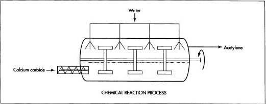 Acetylene may be generated by the chemical reaction between calcium carbide and water. This reaction produces a considerable amount of heat, which must be removed to prevent the acetylene gas from exploding.