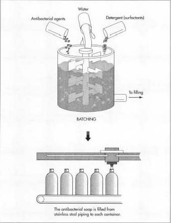 The first ingredient added to the tank is typically water because it is usually the most plentiful ingredient. The other ingredients are added to the tank as specified by the manufacturing procedure. Ingredients that are heat sensitive are added as the batch is cooled to room temperature.