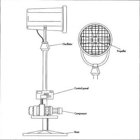 A central piece of the snow making machine is the fan assembly. This part is responsible for converting the air/water mixture into tiny droplets and blowing it out onto the slope. It is similar to a typical portable house fan.