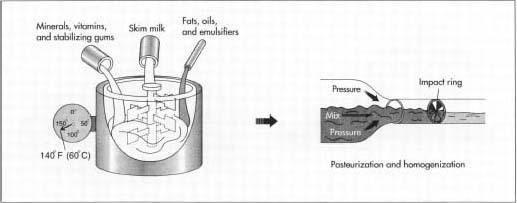 Once mixing is complete, the batch can be temporarily stored or transported via pipeline to pasteurization equipment. After pasteurization is complete, the batch may be processed further by homogenization.