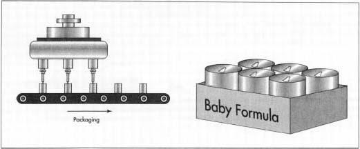 Conventional liquid filling equipment commonly used in the food and beverage industry are used to package ready-to-use baby formula.