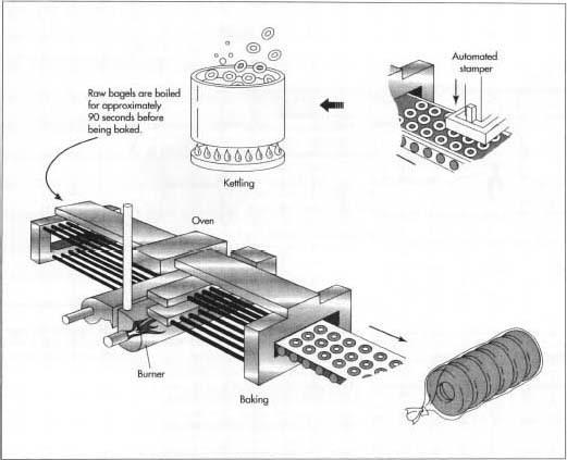 An automatic stomper forms the raw bagel. After kettling, the bagels are baked.