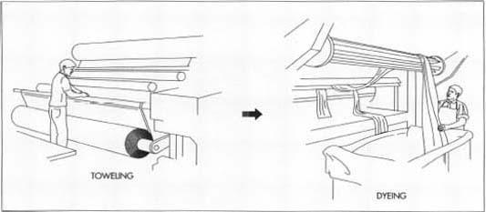 Once the toweling is made, it is wound on an off-loom take-up reel. It is then transported to bleaching as huge rolls of fabric and put into a water bath with bleaching chemicals such as hydrogen peroxide, caustic defoamers, and other proprietary ingredients. All toweling must be dyed pure white before it is dyed any color.