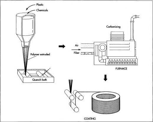 Plastics are drown into long strands or fibers and then heated to a very high temperature without allowing it to come in contact with oxygen. Without oxygen, the fiber cannot burn. Instead, the high temperature causes the atoms in the fiber to vibrate violently until most of the non-carbon atoms are expelled.