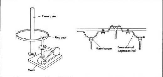 The carousel revolves around a stationary center pole made of metal or wood. An electric motor drives a small pulley that is controlled by a clutch for smooth starts. Horse hangers are suspended from the cranks, and as they turn, the horses move up and down about 30 times per minute.