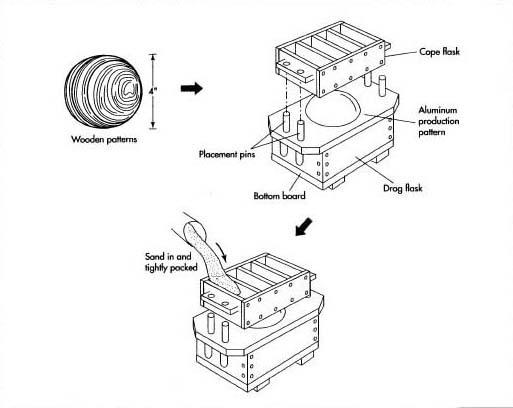 The stove is formed through a process called sand casting. Once sand is hardened into a mold in the shape of a stove, molten cast iron is poured into the cavity and allowed to cool.